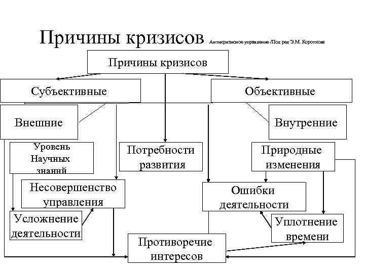 Причины кризисов Антикризисное управление /Под ред Э. М. Короткова Причины кризисов Субъективные Объективные Внешние