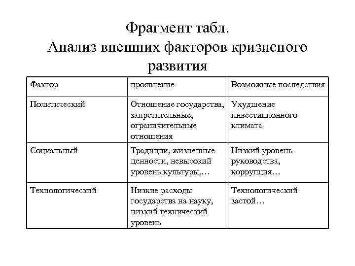 Фрагмент табл. Анализ внешних факторов кризисного развития Фактор проявление Возможные последствия Политический Отношение государства,