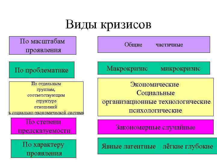 Виды кризисов По масштабам проявления Общие частичные По проблематике Макрокризис микрокризис По отдельным группам,