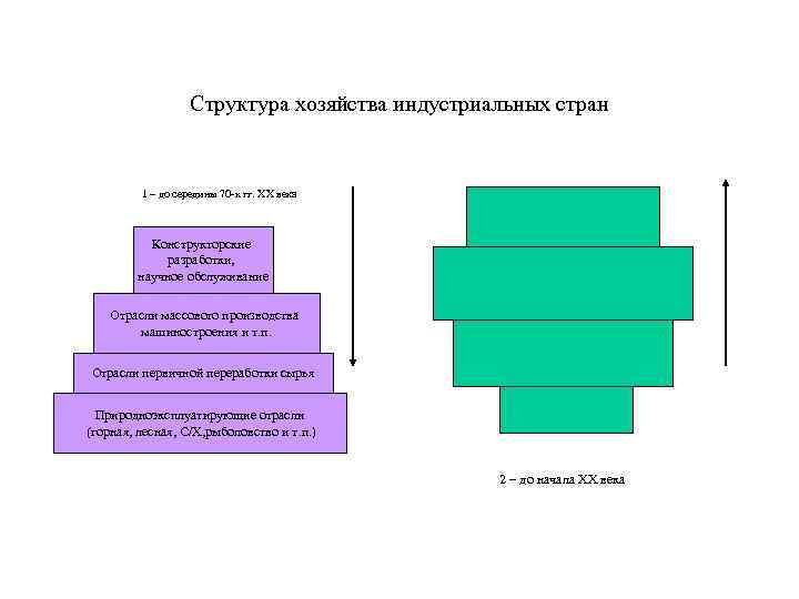 Структура хозяйства индустриальных стран 1 – до середины 70 -х гг. ХХ века Конструкторские
