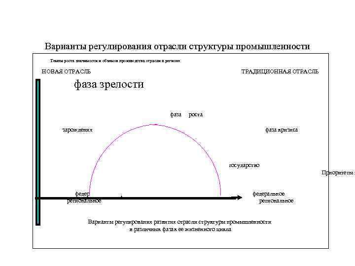 Варианты регулирования отрасли структуры промышленности Темпы роста значимости и объемов производства отрасли в регионе