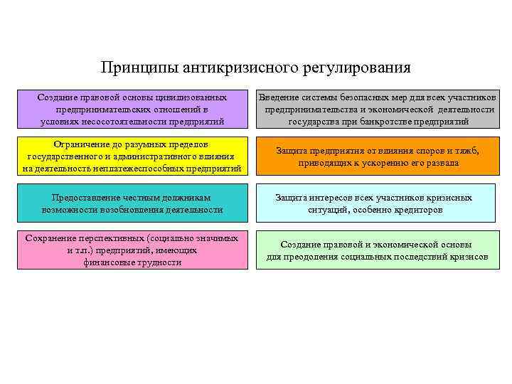 Принципы антикризисного регулирования Создание правовой основы цивилизованных предпринимательских отношений в условиях несосотоятельности предприятий Введение