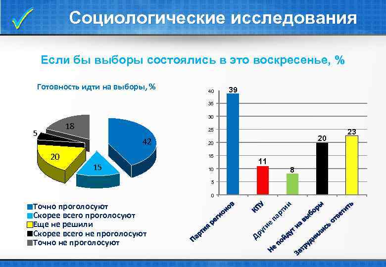  Социологические исследования Если бы выборы состоялись в это воскресенье, % Готовность идти на