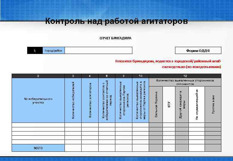 Контроль над работой агитаторов ОТЧЕТ БРИГАДИРА 1 Город/район Форма ОДД 0 Готовится бригадиром, подается