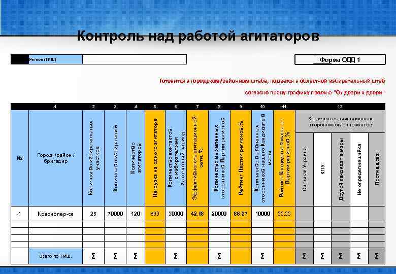 № Количество агитаторов Нагрузка на одного агитатора Количество контактов с избирателями за отчетный период