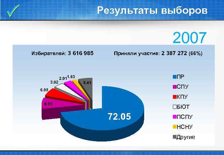 Выборы 2007. Результаты выборов 2007. Парламентские выборы 2007 года в России. Итоги парламентских выборов 2007 года. Результаты выборов в 2007 году.