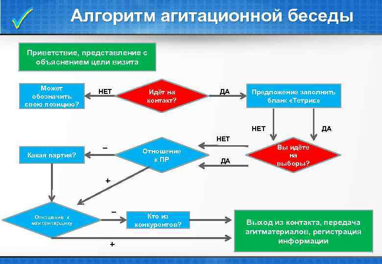  Алгоритм агитационной беседы Приветствие, представление с объяснением цели визита Может обозначить свою позицию?