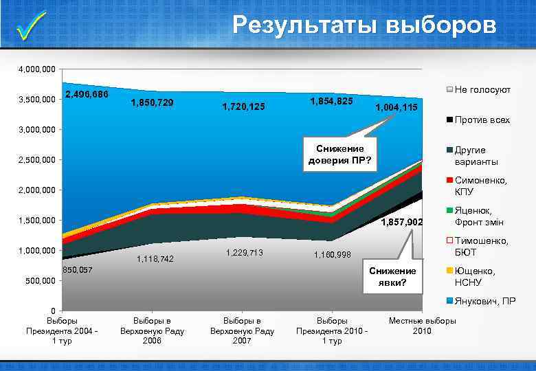  Результаты выборов 4, 000 3, 500, 000 2, 496, 686 Не голосуют 1,