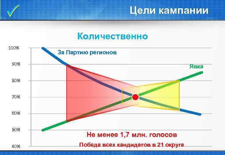  Цели кампании Количественно 100% За Партию регионов 90% Явка 80% 70% 60% 50%