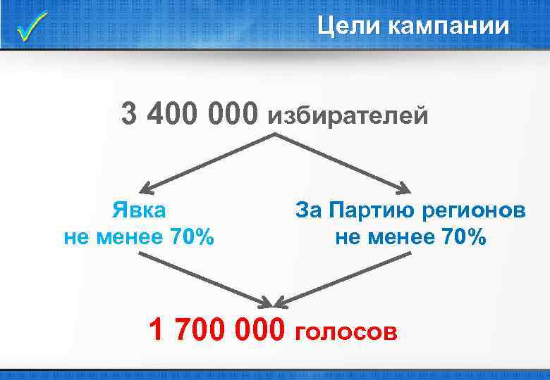  Цели кампании 3 400 000 избирателей Явка не менее 70% За Партию регионов