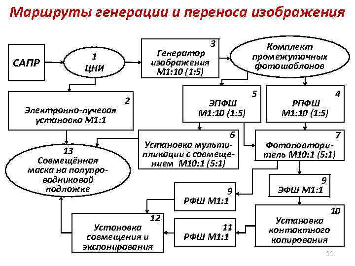 Маршруты генерации и переноса изображения САПР Генератор изображения М 1: 10 (1: 5) 1