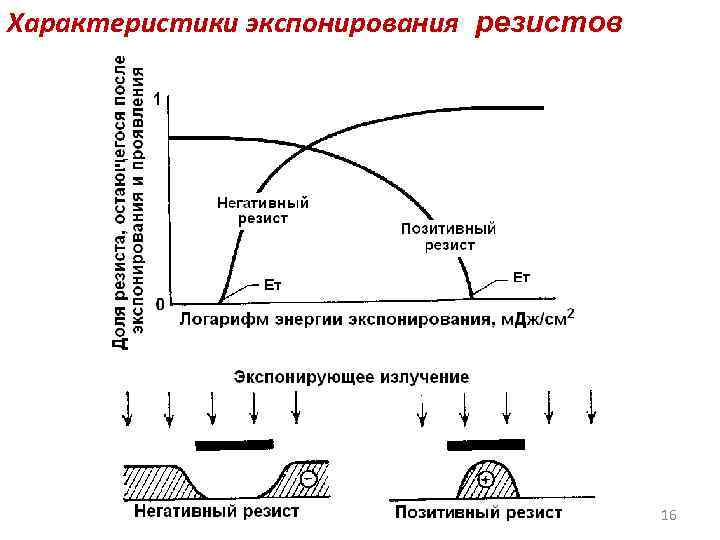 Характеристики экспонирования резистов 16 