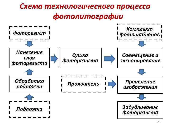 Схема технологического процесса фотолитографии Комплект фотошаблонов Фоторезист Нанесение слоя фоторезиста Обработка подложки Подложка Сушка