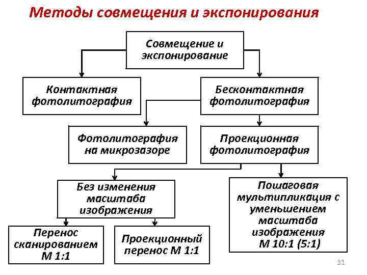 Методы совмещения и экспонирования Совмещение и экспонирование Контактная фотолитография Фотолитография на микрозазоре Без изменения