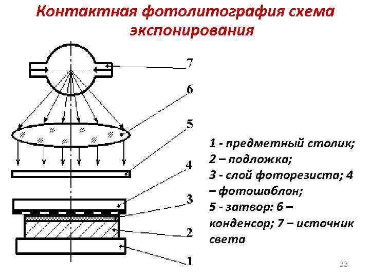 Контактная фотолитография схема экспонирования 1 - предметный столик; 2 – подложка; 3 - слой