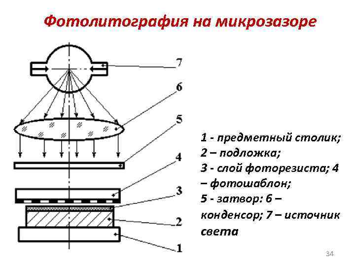 Фотолитография на микрозазоре 1 - предметный столик; 2 – подложка; 3 - слой фоторезиста;