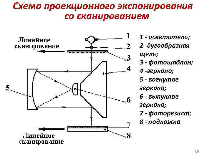 Схема проекционного экспонирования со сканированием 1 - осветитель; 2 -дугообразная щель; 3 - фотошаблон;