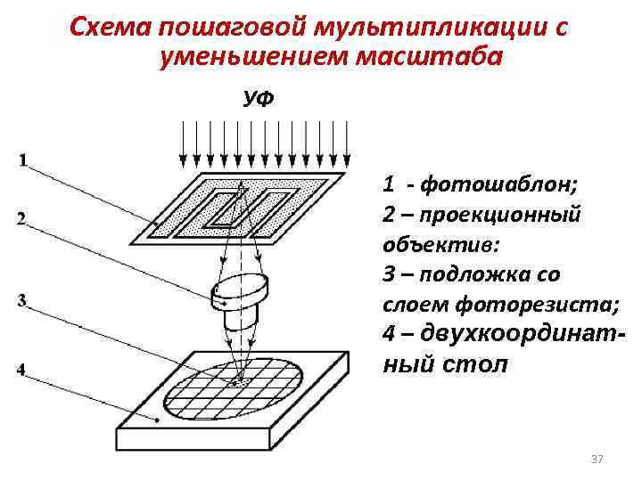 Схема пошаговой мультипликации с уменьшением масштаба УФ 1 - фотошаблон; 2 – проекционный объектив: