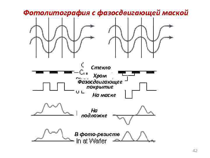 Фотолитография с фазосдвигающей маской Стекло Хром Фазосдвигающее покрытие На маске На подложке В фото-резисте