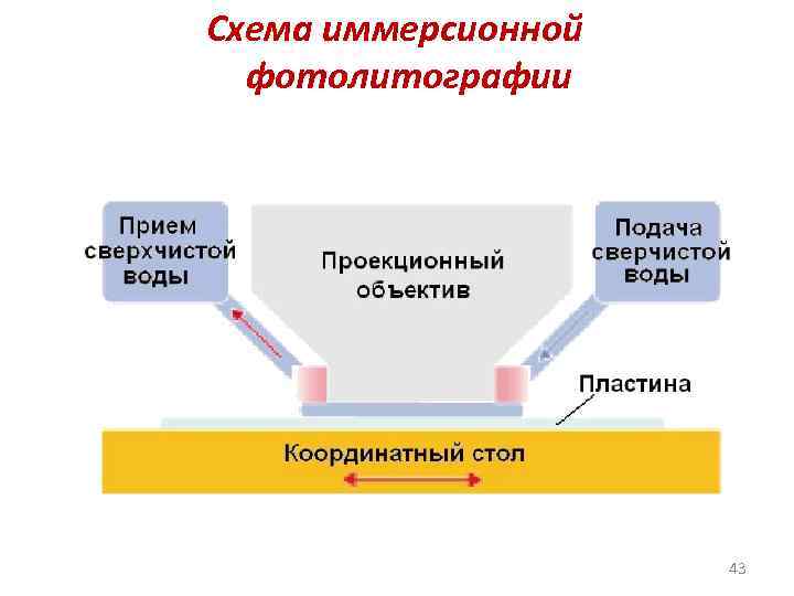 Схема иммерсионной фотолитографии 43 