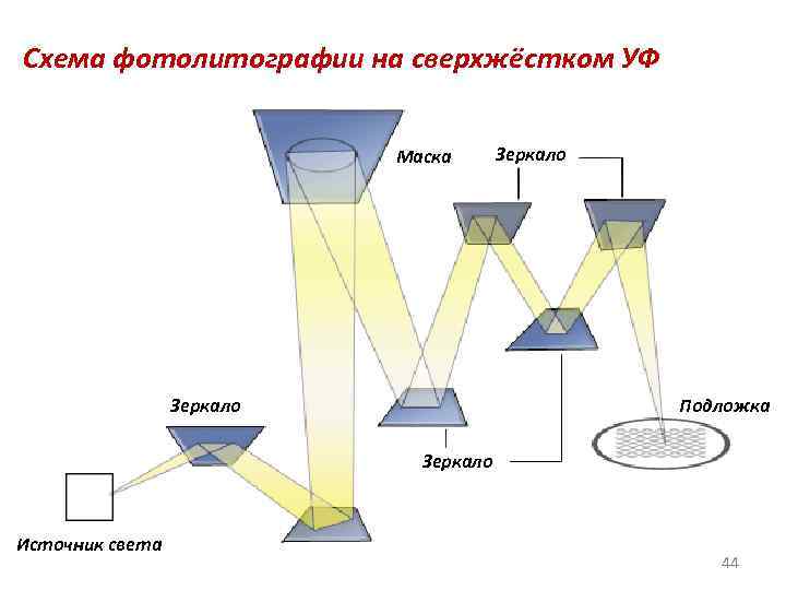 Схема фотолитографии на сверхжёстком УФ Маска Зеркало Подложка Зеркало Источник света 44 