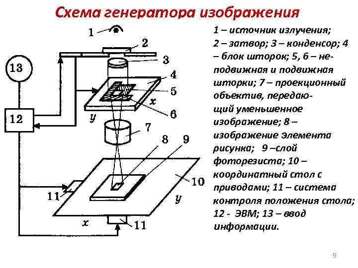 Схема генератора изображения 1 – источник излучения; 2 – затвор; 3 – конденсор; 4