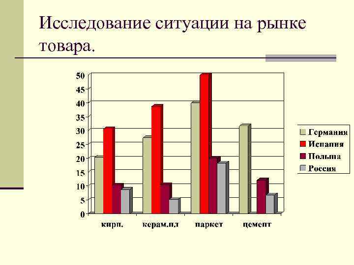 Исследование ситуации на рынке товара. 