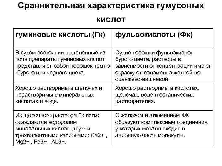 Сравнительная характеристика гумусовых кислот гуминовые кислоты (Гк) фульвокислоты (Фк) В сухом состоянии выделенные из