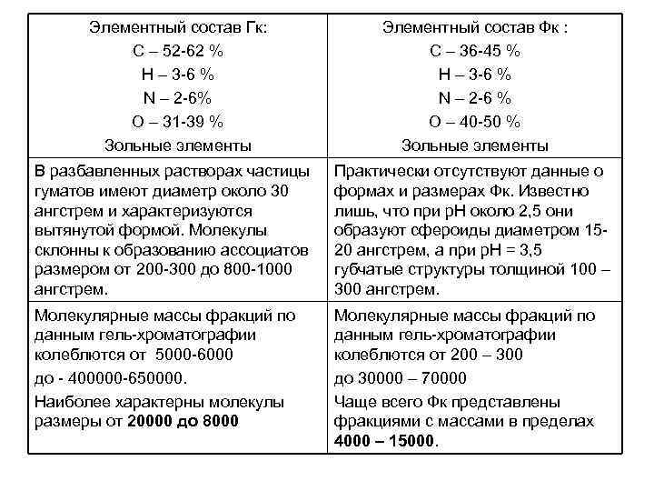 Элементный состав Гк: С – 52 62 % Н – 3 6 % N