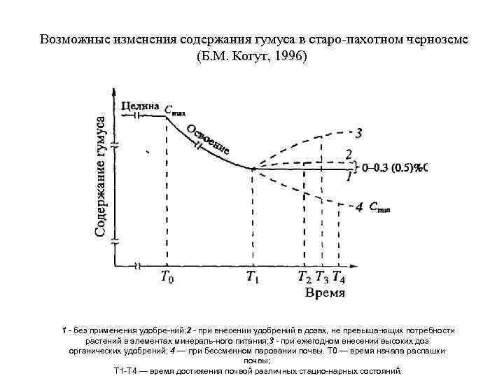 Возможные изменения содержания гумуса в старо пахотном черноземе (Б. М. Когут, 1996) 1 без