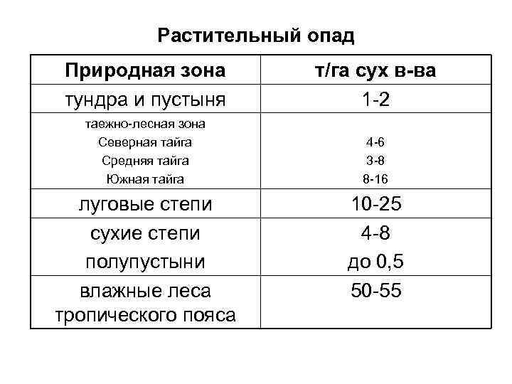 Растительный опад Природная зона тундра и пустыня т/га сух в-ва 1 2 таежно лесная