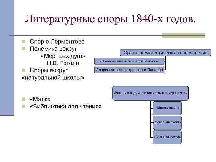 Литературные споры 1840 -х годов. n Спор о Лермонтове n Полемика вокруг «Мертвых душ»