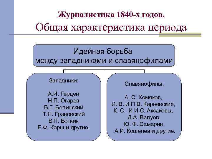 Журналистика 1840 -х годов. Общая характеристика периода Идейная борьба между западниками и славянофилами Западники: