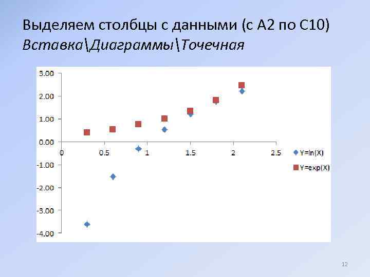 Выделяем столбцы c данными (с A 2 по C 10) ВставкаДиаграммыТочечная 12 