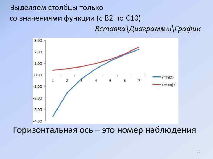 Выделяем столбцы только со значениями функции (с В 2 по C 10) ВставкаДиаграммыГрафик Горизонтальная