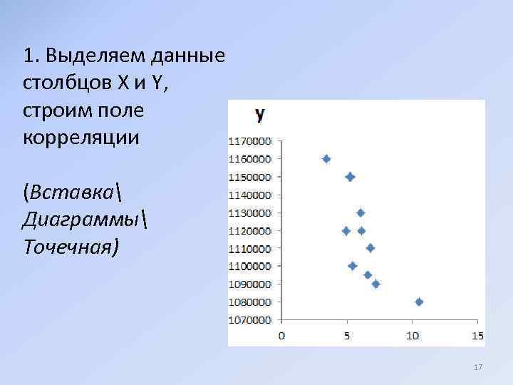 1. Выделяем данные столбцов X и Y, строим поле корреляции (Вставка Диаграммы Точечная) 17