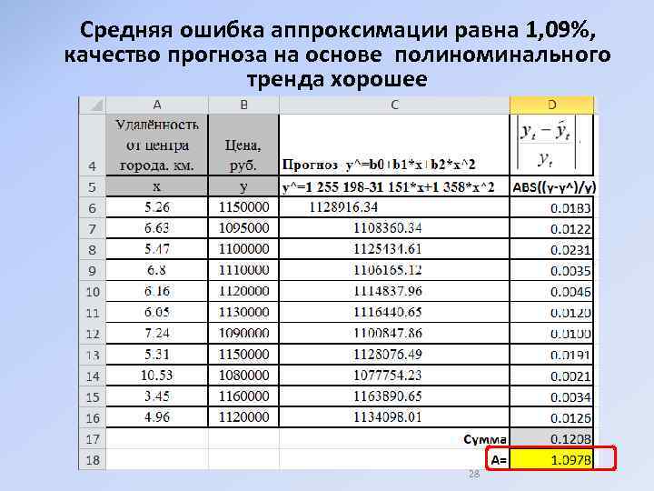 Средняя ошибка аппроксимации равна 1, 09%, качество прогноза на основе полиноминального тренда хорошее 28