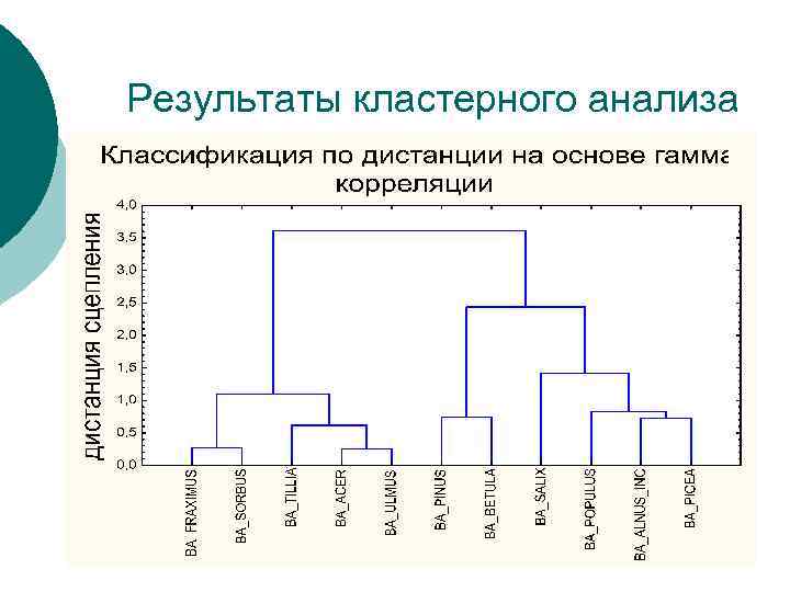 Результаты кластерного анализа 