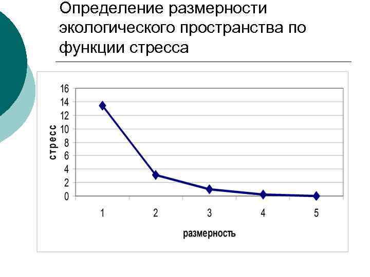 Определение размерности экологического пространства по функции стресса 