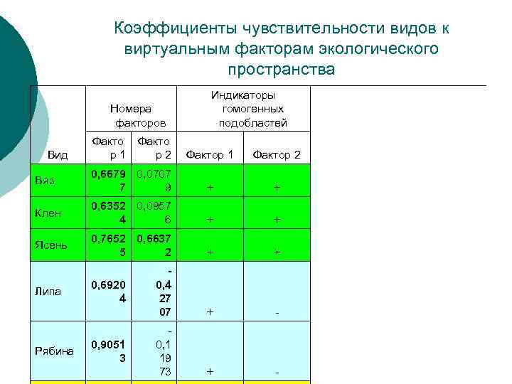 Коэффициенты чувствительности видов к виртуальным факторам экологического пространства Номера факторов Вид Факто р1 Факто