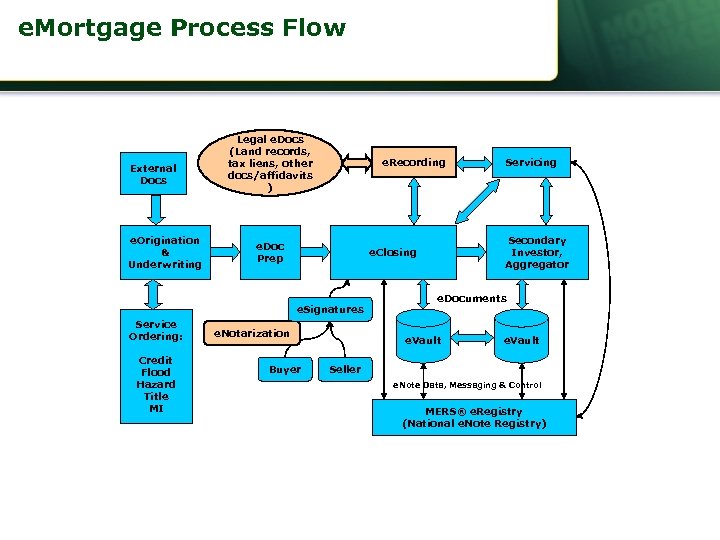 e. Mortgage Process Flow External Docs e. Origination & Underwriting Legal e. Docs (Land