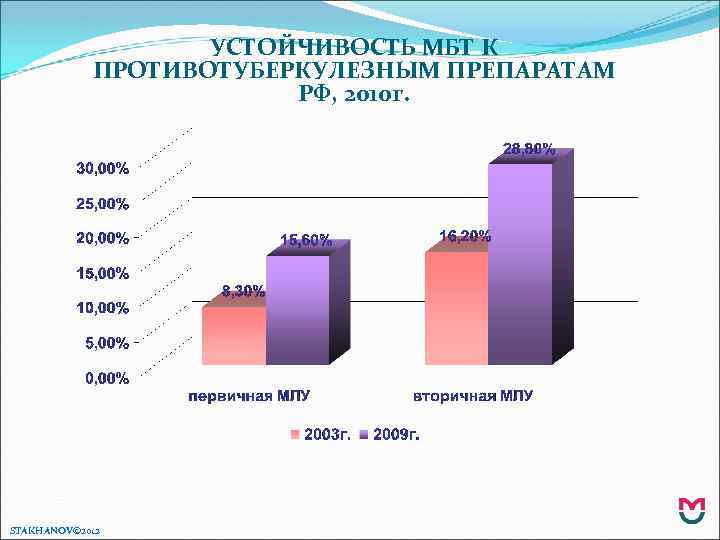 УСТОЙЧИВОСТЬ МБТ К ПРОТИВОТУБЕРКУЛЕЗНЫМ ПРЕПАРАТАМ РФ, 2010 г. STAKHANOV© 2012 