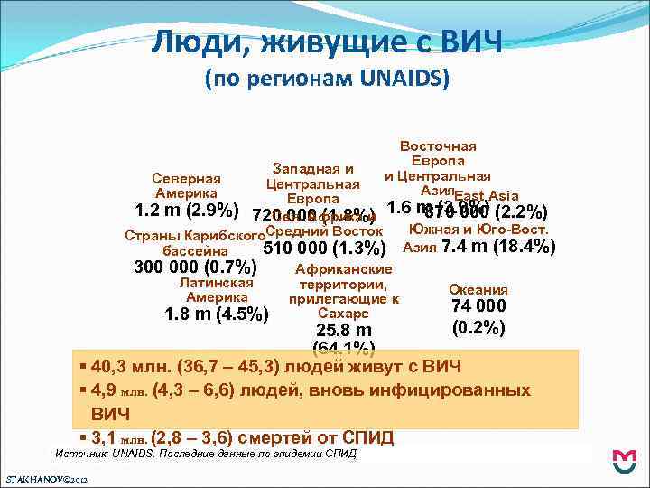 Люди, живущие с ВИЧ (по регионам UNAIDS) Восточная Европа и Центральная Азия. East Asia