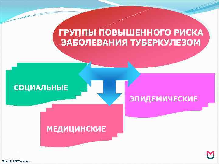 ГРУППЫ ПОВЫШЕННОГО РИСКА ЗАБОЛЕВАНИЯ ТУБЕРКУЛЕЗОМ СОЦИАЛЬНЫЕ ЭПИДЕМИЧЕСКИЕ МЕДИЦИНСКИЕ STAKHANOV© 2012 
