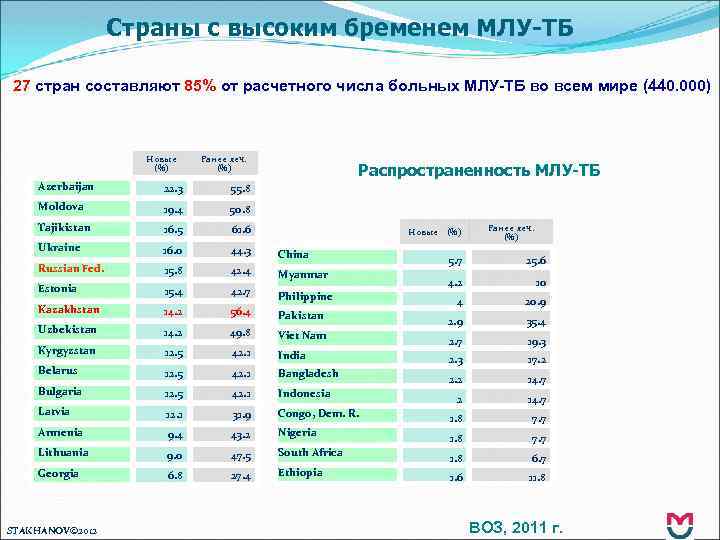 Страны с высоким бременем МЛУ-ТБ 27 стран составляют 85% от расчетного числа больных МЛУ-ТБ
