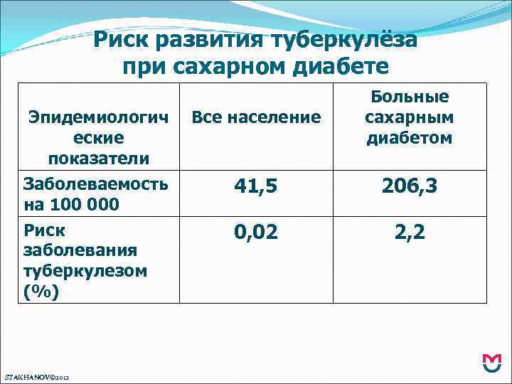 Риск развития туберкулёза при сахарном диабете Эпидемиологич еские показатели Заболеваемость на 100 000 Риск