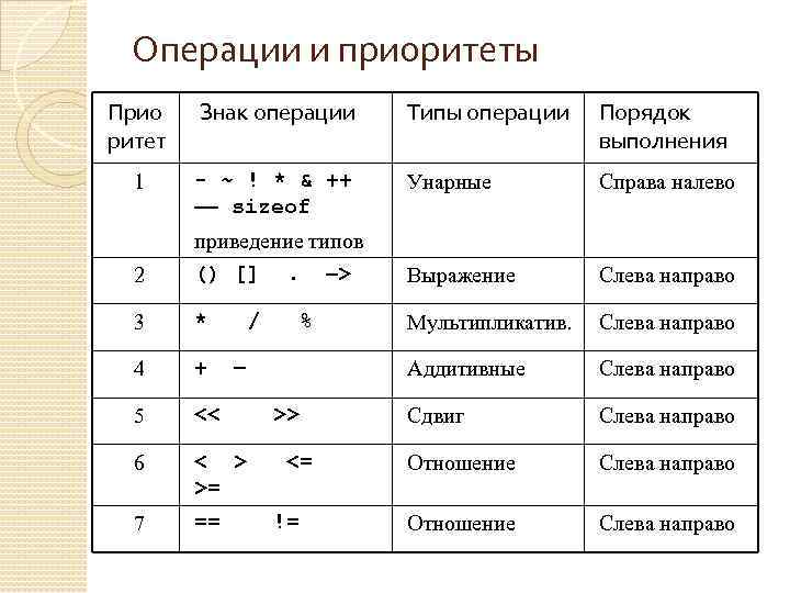 Операции и приоритеты Прио ритет Знак операции Типы операции Порядок выполнения 1 - ~