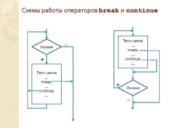 Схемы работы операторов break и continue Условие Тело цикла … break; … continue; …