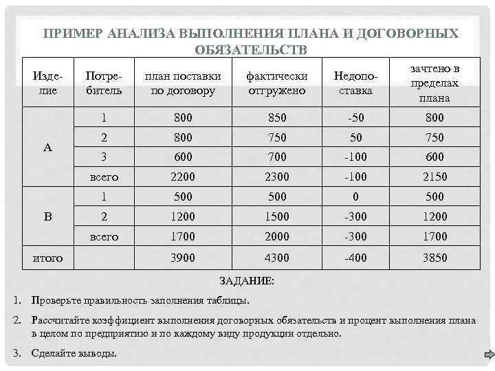 Анализ выполнения плана поставок