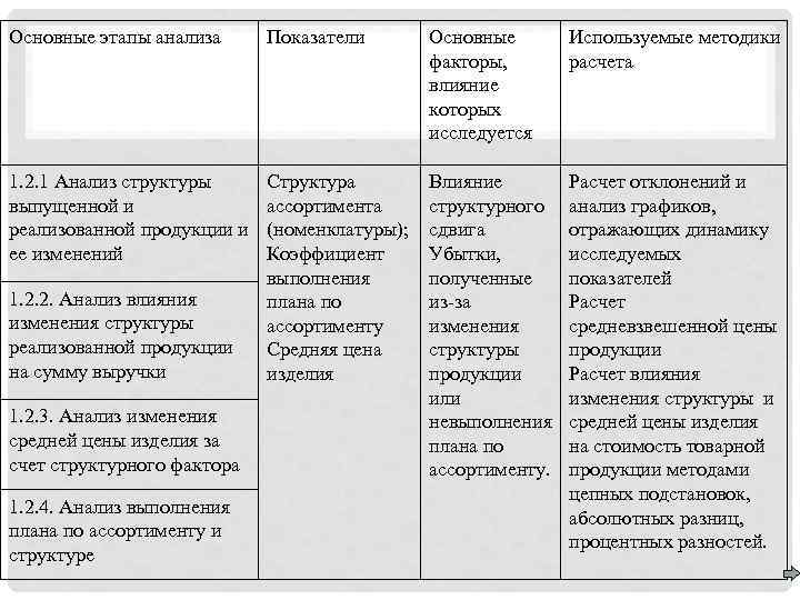 Основные этапы анализа Показатели Основные факторы, влияние которых исследуется Используемые методики расчета 1. 2.